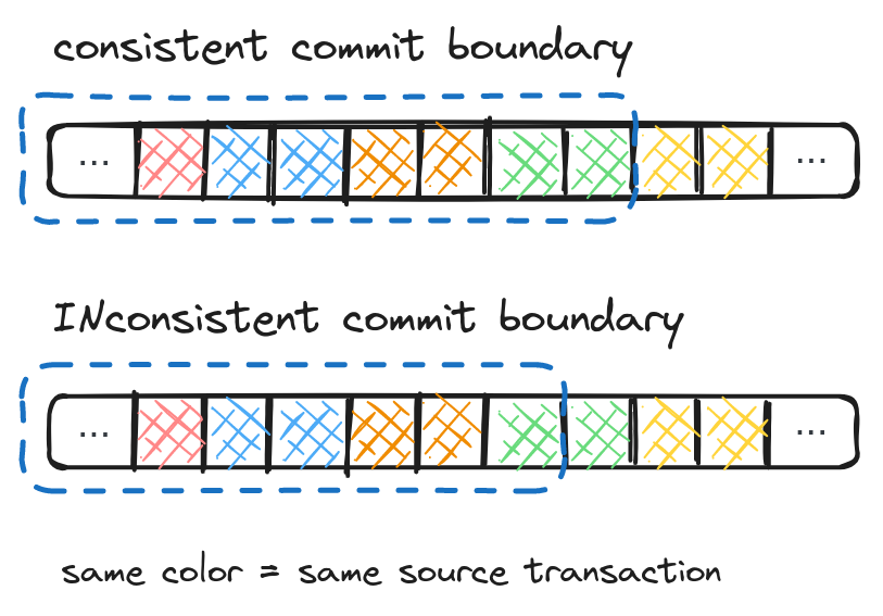Example of consistent and inconsistent commit boundaries