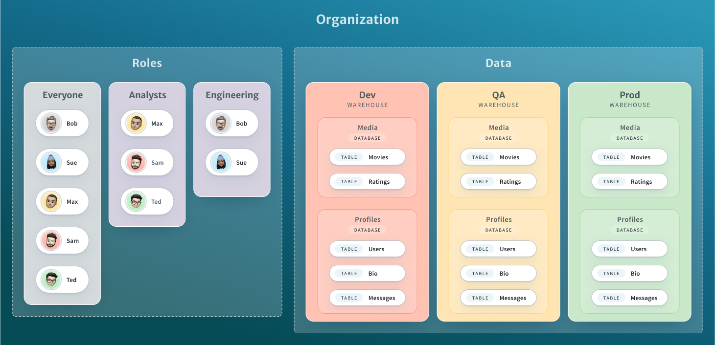Depiction of a Tabular organization. Within it are two container: Roles and Data. Within the Roles container are three roles: Everyone, Analysts, and Engineering. The Everyone role contains: Bob, Sue, Max, Sam, and Ted. The Analysts role contains: Max, Sam, and Ted. The Engineering role contains: Bob and Sue. Within the Data container their are three warehouses: Dev, QA, and Prod. Each warehouse contains the same databases structure: Media and Profiles. The Media DB contains a movie table and a ratings table. The Profiles database contains a Users table, a Bio table, and a Messages table.