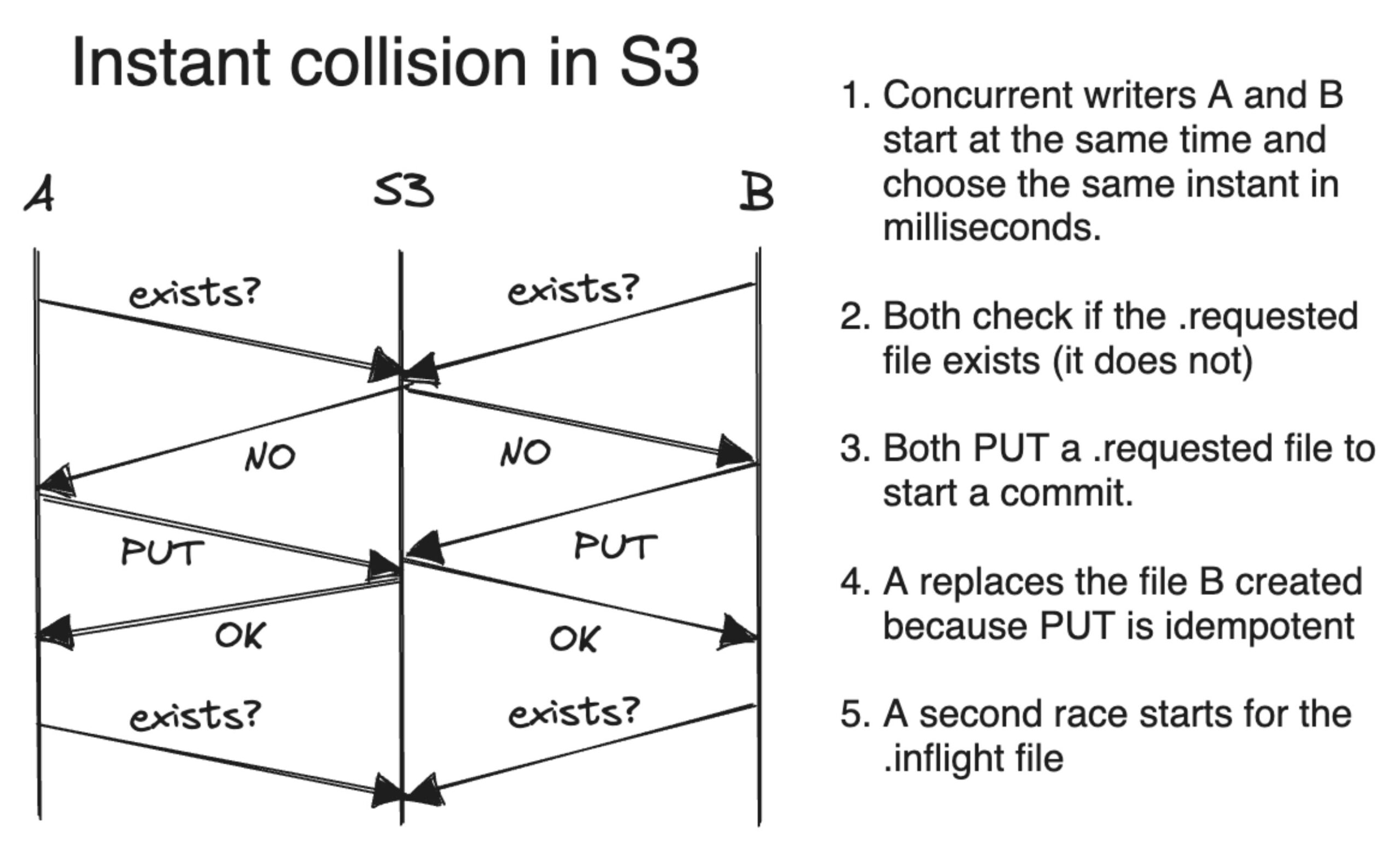 Diagram of instant collision in S3: 1. Concurrent writers A and B start at the same time and choose the same instant in milliseconds.2. Both check if the requested file exists (it does not) 3. Both PUT a requested file to start a commit. 4. A replaces the file B created because PUT is idempotent 5. A second race starts for the inflight file